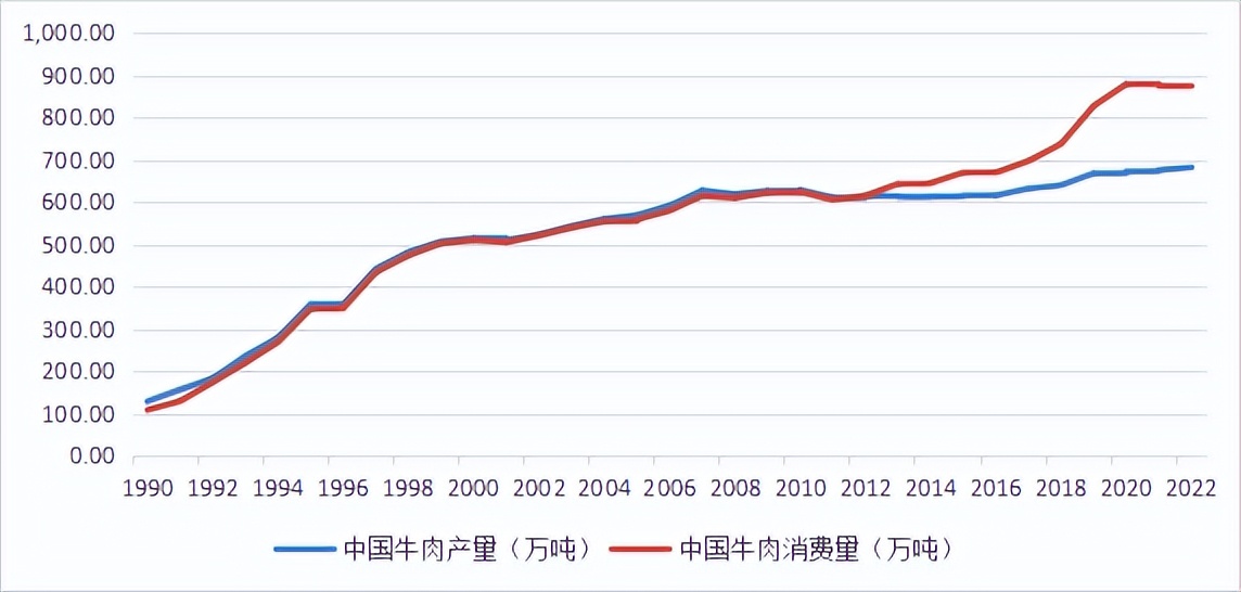 中国牛肉进口影响因素简析