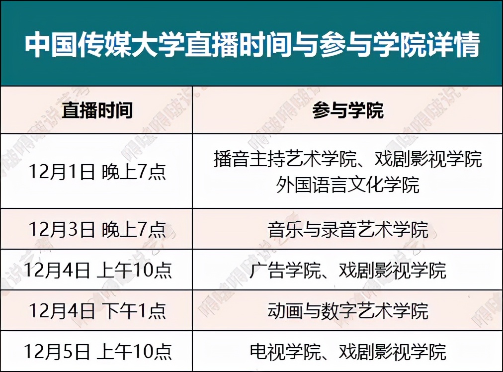 中国传媒大学2022年校考又迎多个变化！新增3个本科艺术类专业