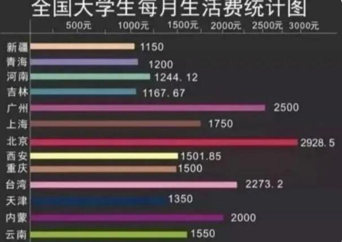 广州大学生每月1000元“生活费”，真的不够用吗？网友吵翻天了