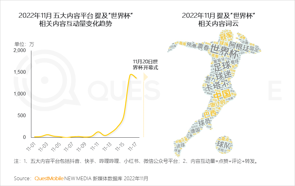 在哪里能看到全球足球直播（央視頻、咪咕、抖音及極速版四大世界杯直播平臺(tái)覆蓋超8億用戶）