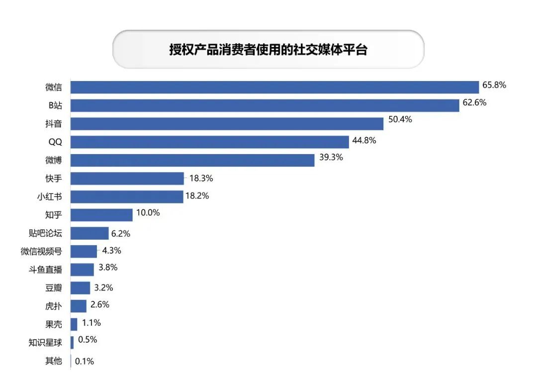 年零售额1374亿元，动漫IP占比28%，中国品牌授权行业有这些特征