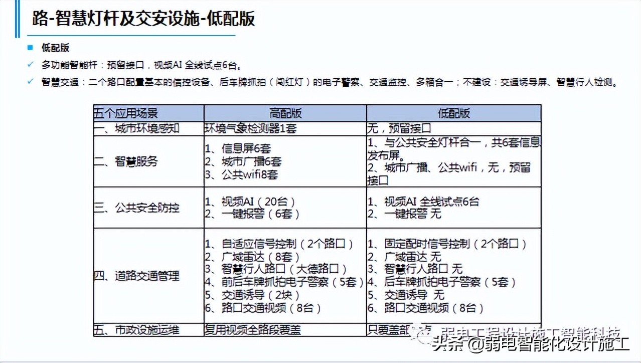 一套智慧灯杆规划建设方案，未来项目趋势