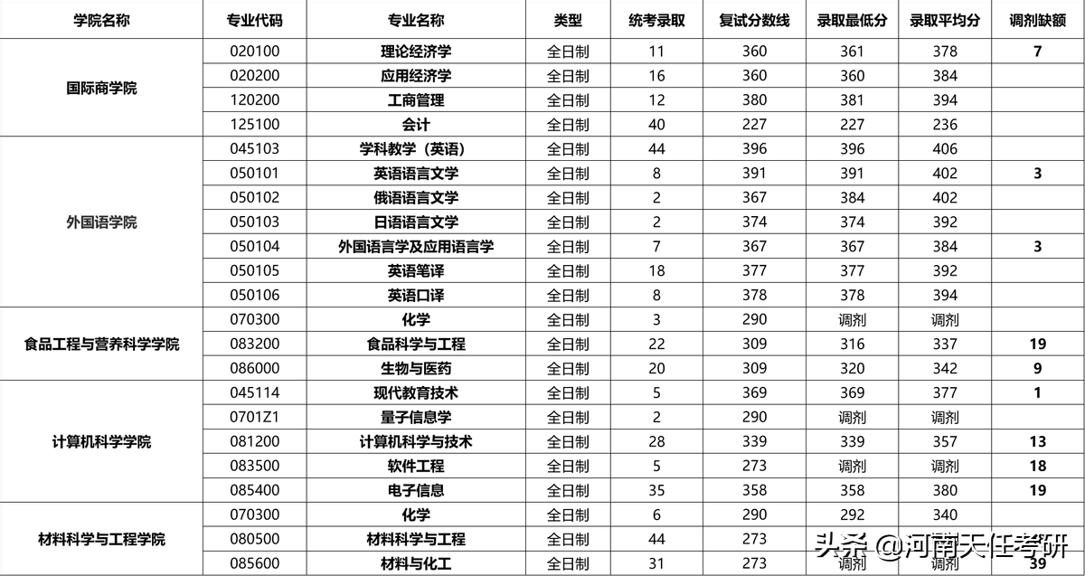 考研择校：陕西师范大学考研热门专业、研究生录取统计