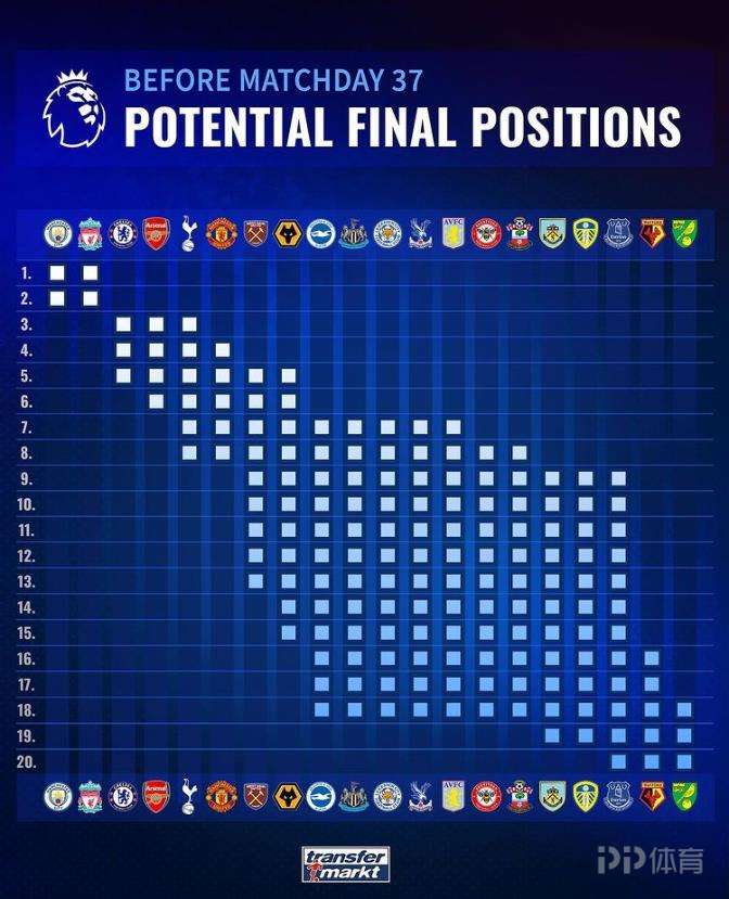 曼城加入行列争(英超各队理论排名可能：曼城、利物浦锁定前2 曼联仍有争4希望)