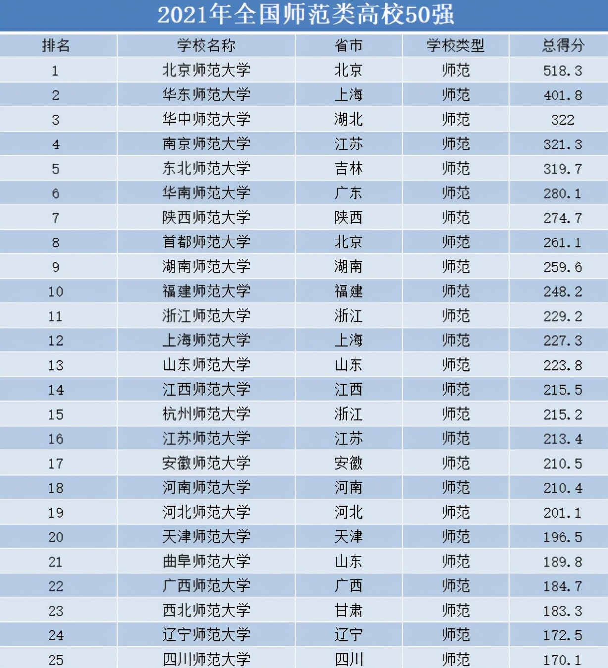 师范类高校50强排名来了，北师大不负众望，安师大排名受到质疑