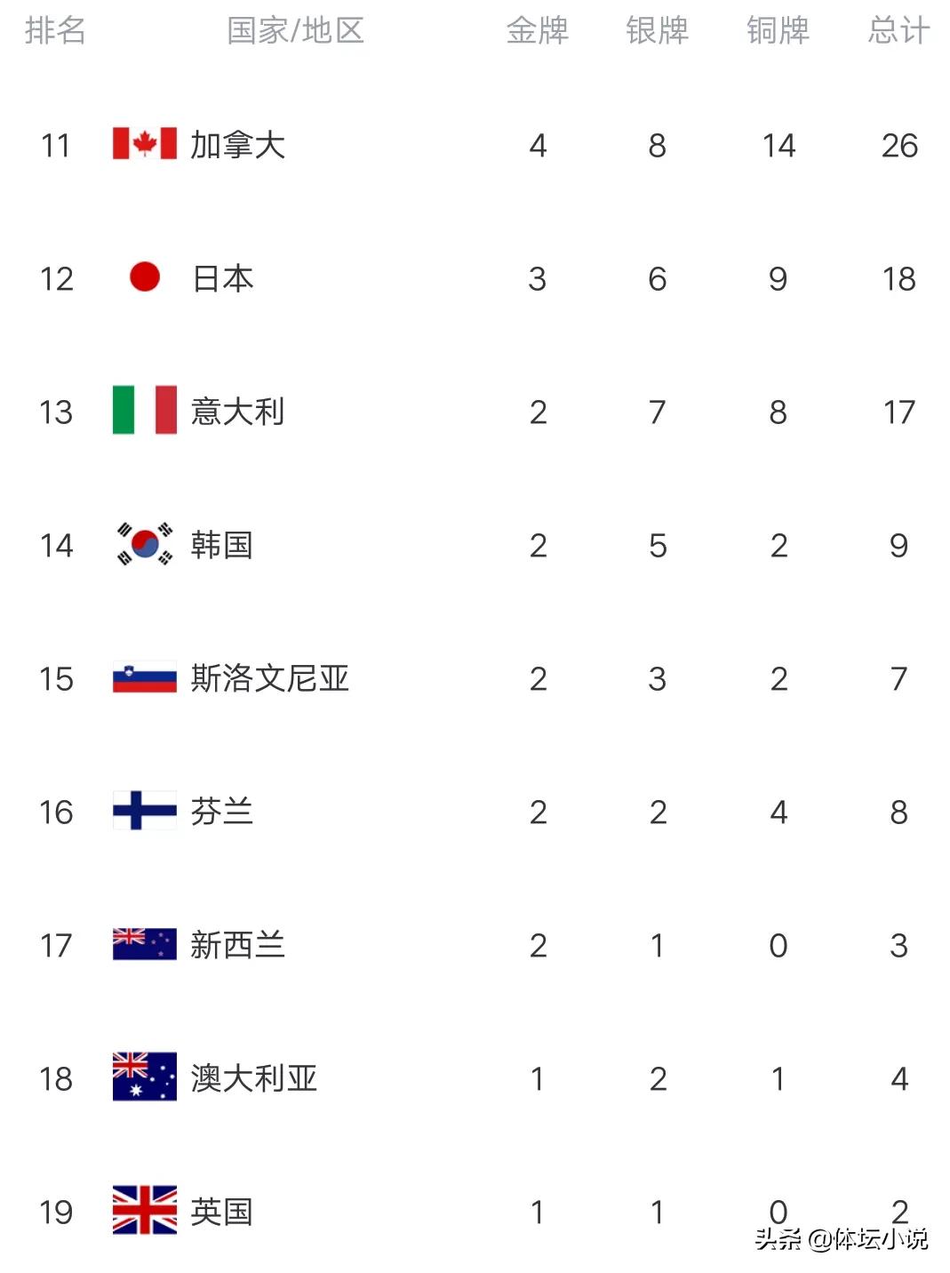 奥运各国如何排名(冬奥最新金牌榜：中国锁定第三，美国第四，挪威夺16金，德国强势)