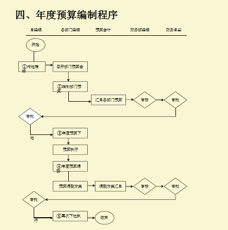 公司财务管理制度及流程图，从组织结构到税务管理，内容详细全面