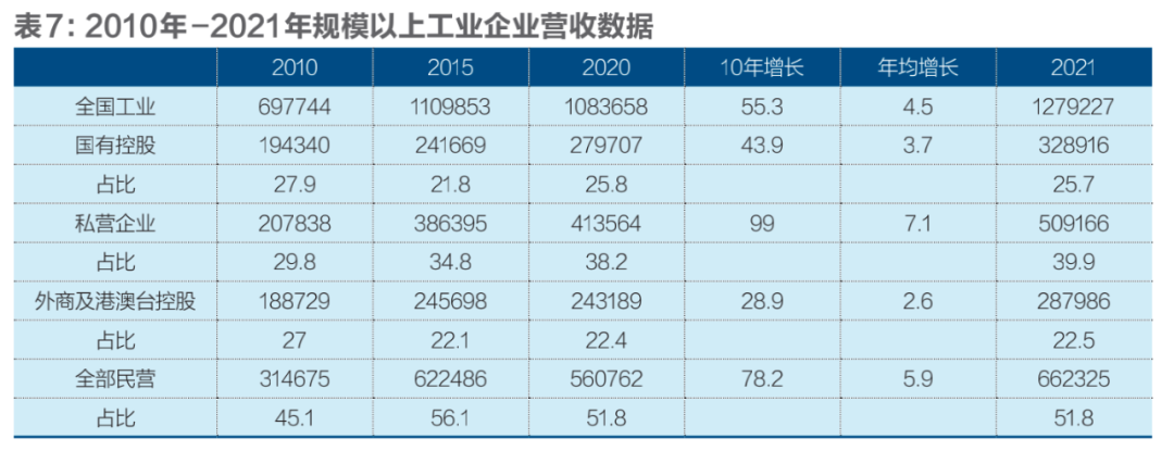 国有、民营、外资经济发展十年变局