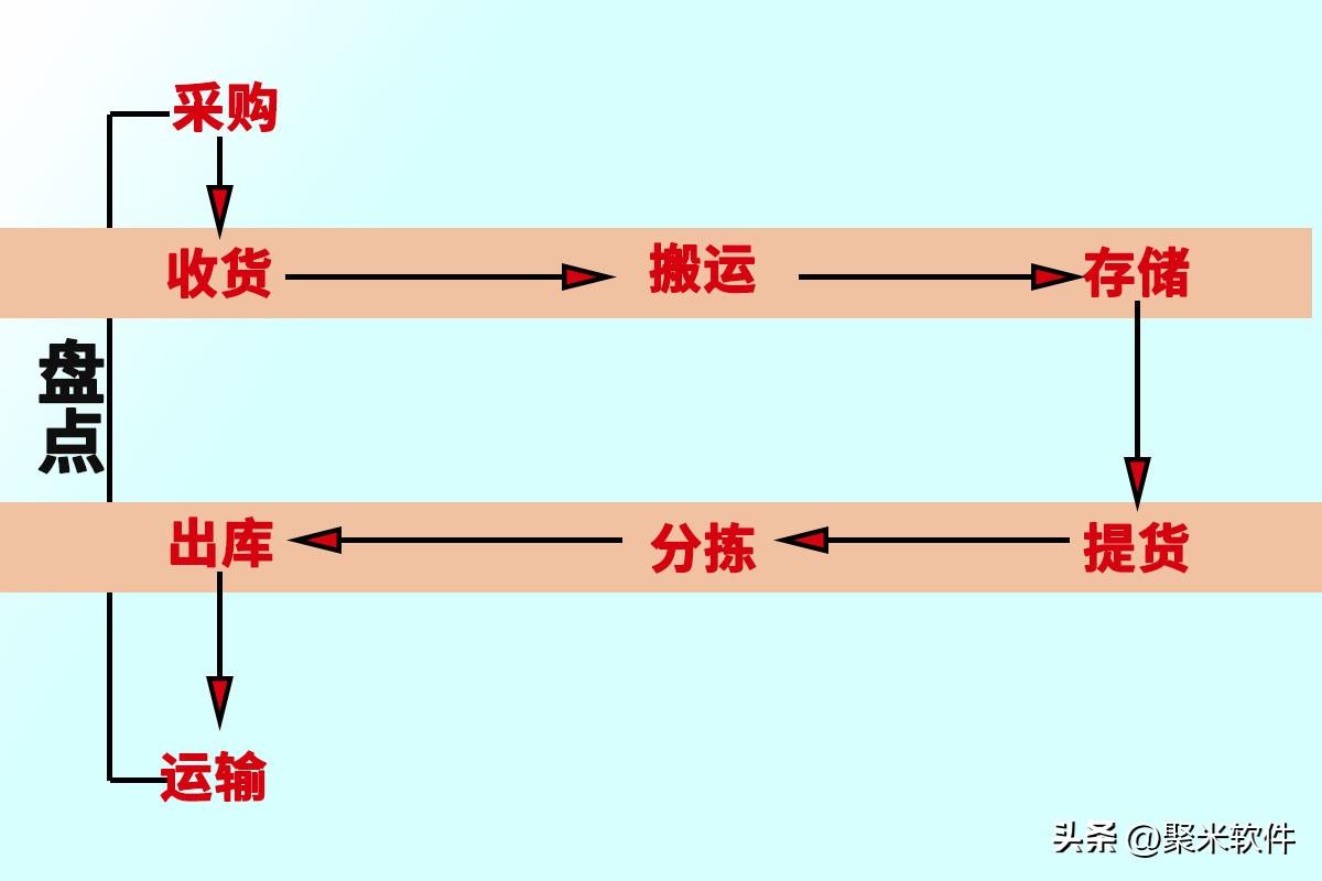 仓储系统，多方面、完整的过程管理