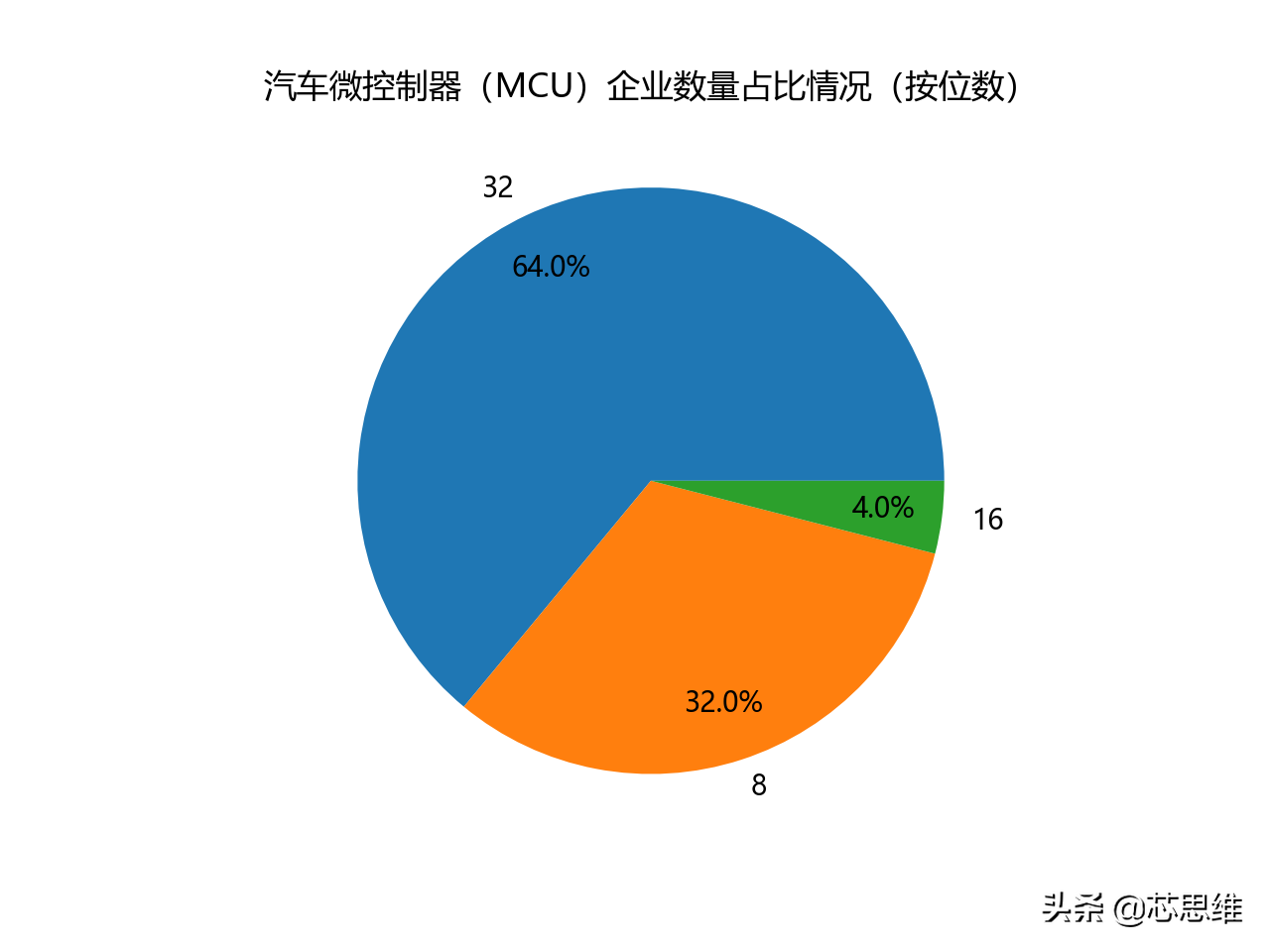 《中国汽车微控制器(MCU)企业名录》简要分析