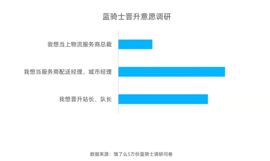 进城送外卖的骑手们，意外发现了职业发展的更多可能