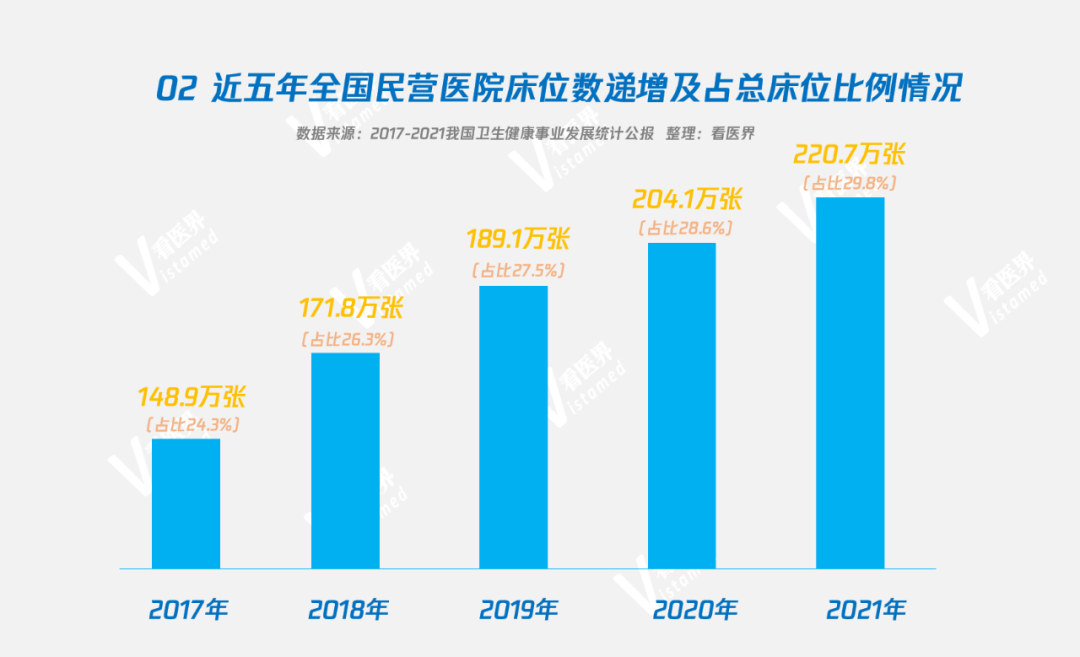 五年新增70万张床位，民营医院发展数据大揭秘