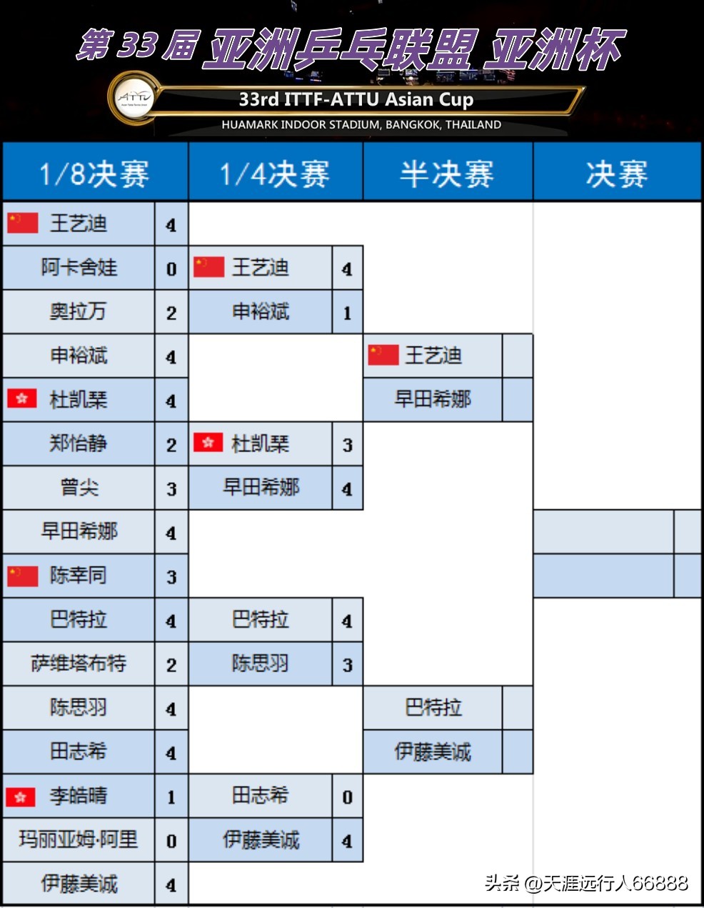 乒乓球亚洲杯四强产生，王楚钦爆冷负林钟勋，国乒12连冠遭终结