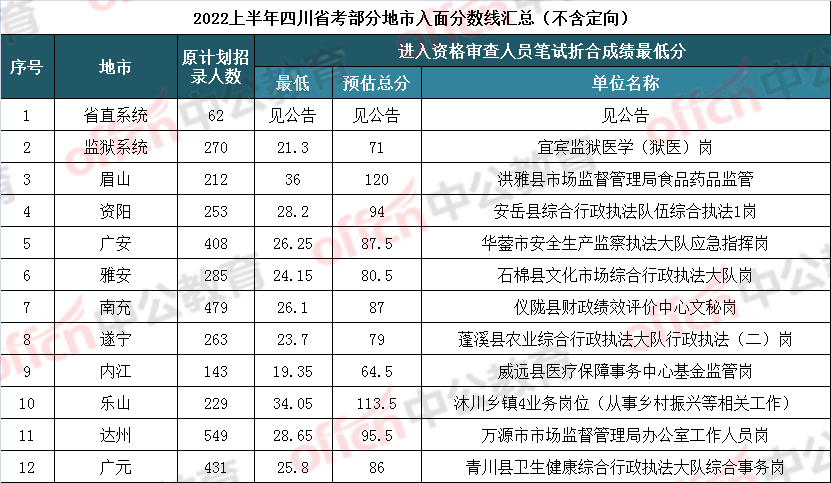 2022上半年四川公务员入面分数线汇总！最低64.5分入围