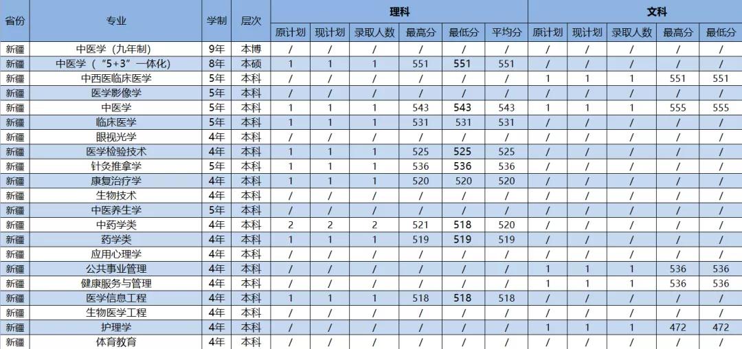 2021年广州中医药大学各省（市）专业录取分数线