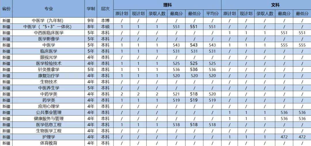 2021年广州中医药大学各省（市）专业录取分数线
