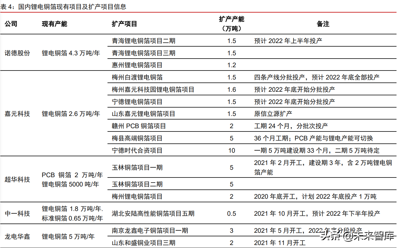 铜箔行业深度研究报告：铜箔的下半场，客户、供应链和产品迭代