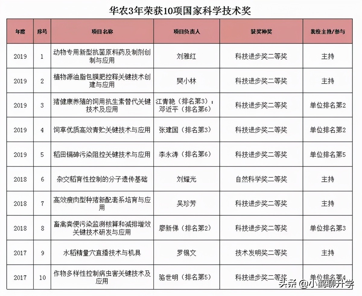 2021年广东高考录取分析：华南农业大学，斩获多项国家级奖项