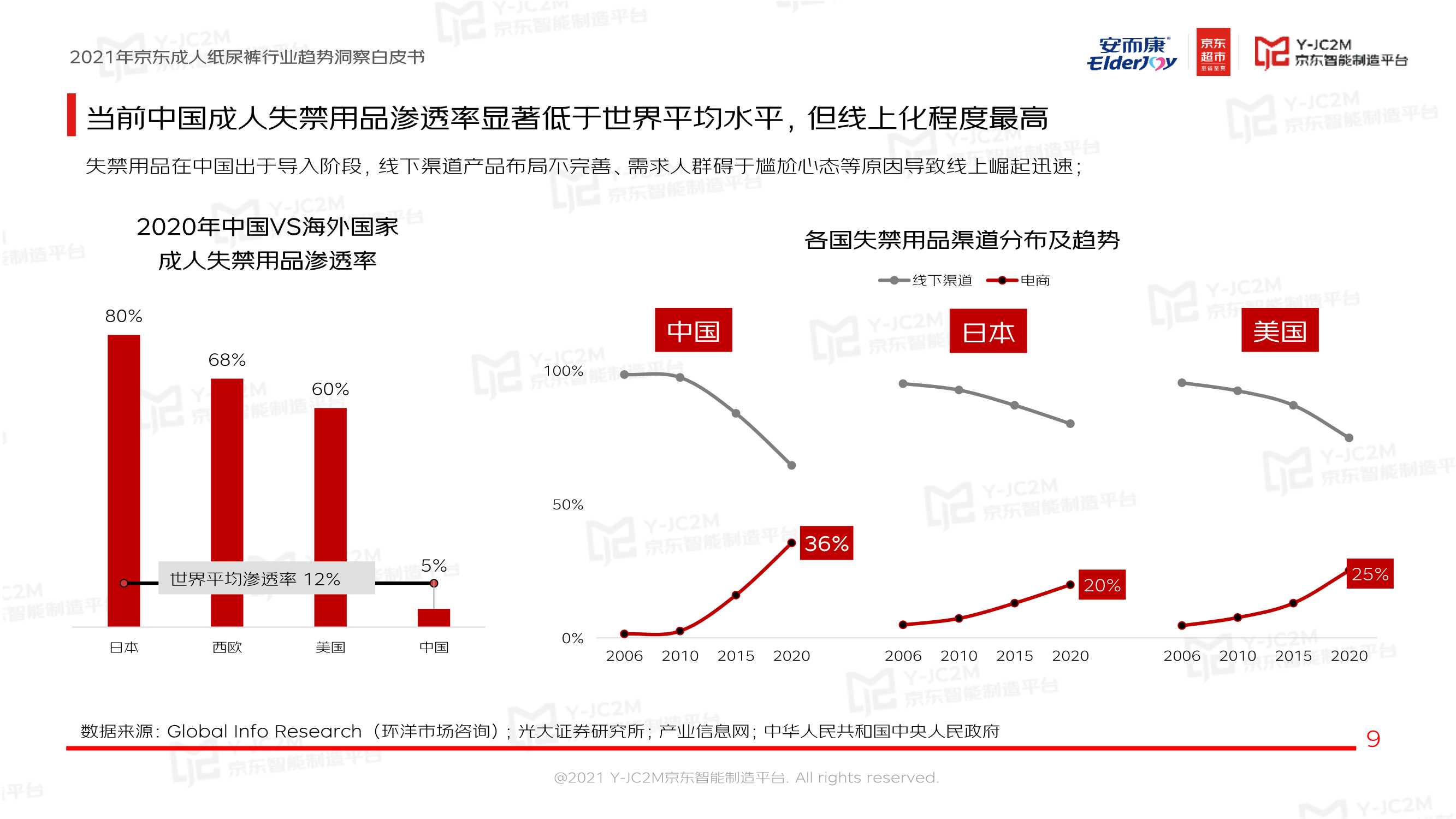恒安集团安而康X京东《2021京东成人纸尿裤行业趋势洞察白皮书》