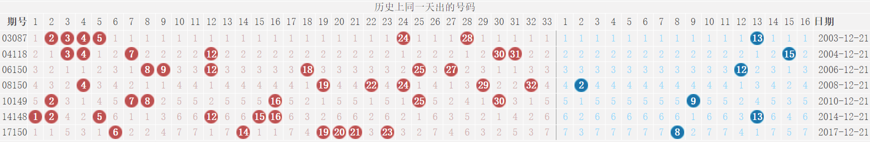 双色球21146期：派奖15期，已过四分之三，蓝球出现号数未及一半