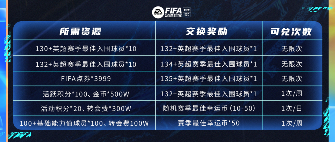 fifa英超代币怎么获得(FIFA足球世界TOTS即将来袭)