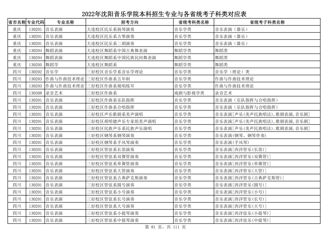 2022年沈阳音乐学院本科招生专业与各省统考子科类对应表