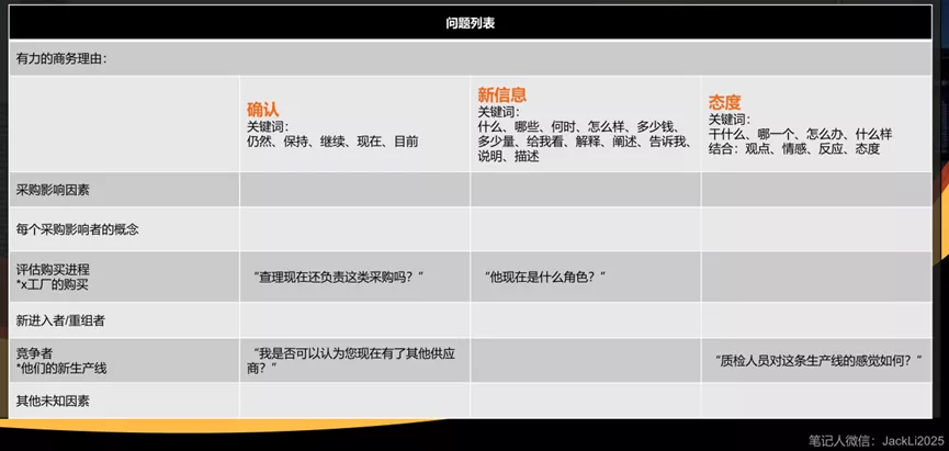 《新概念销售》笔记