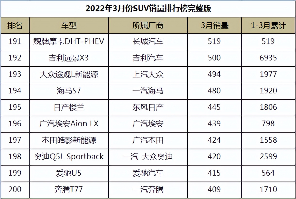 图片[20]_2022年3月份SUV销量排行榜完整版_5a汽车网