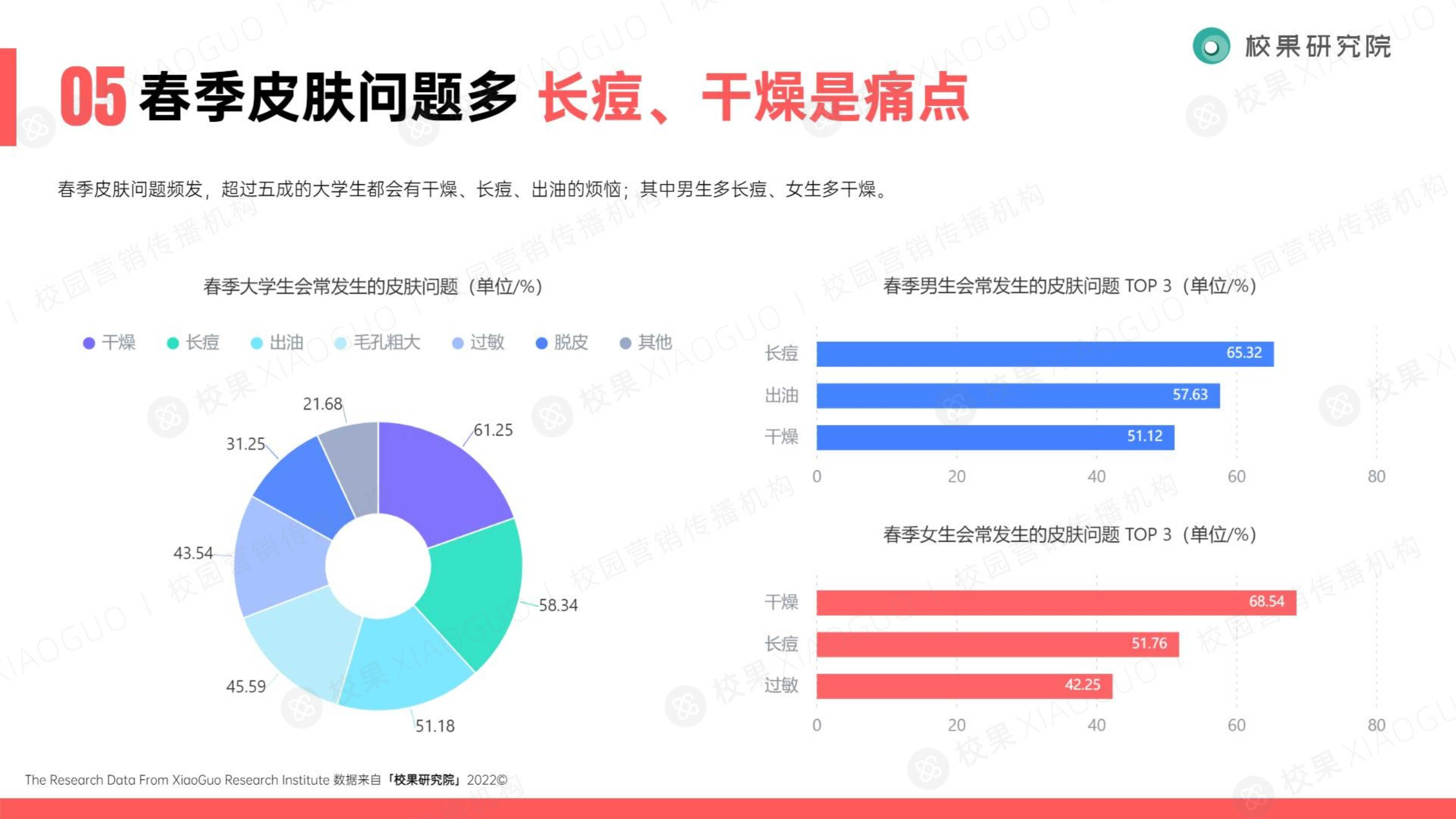 2022大学生美护洞察报告