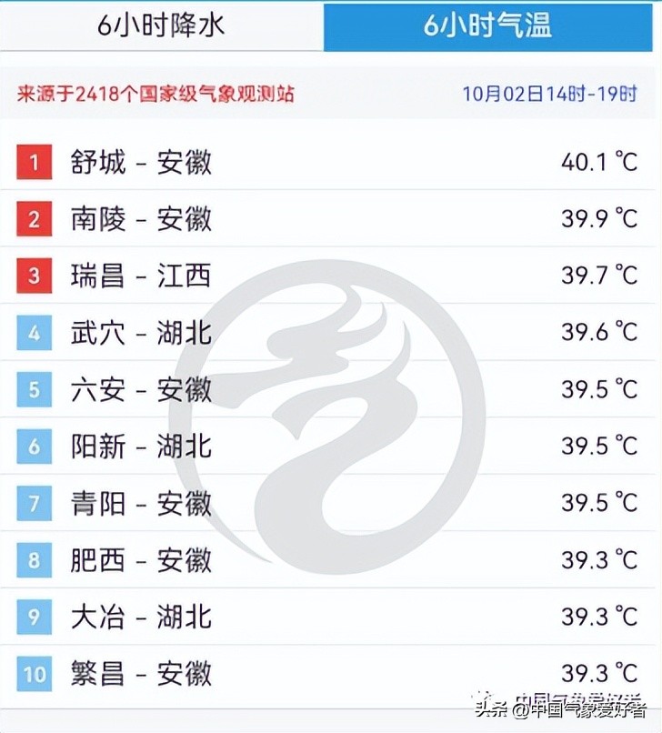 武汉1比0重庆(立即准备棉衣！史上最早寒潮预警发出，最强高温后是最强降温)