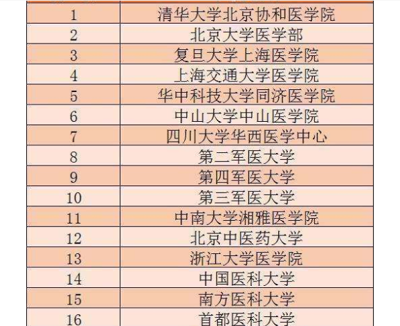 医学院排名重新更新？临床一流学科公布，医学院四大天王被打破