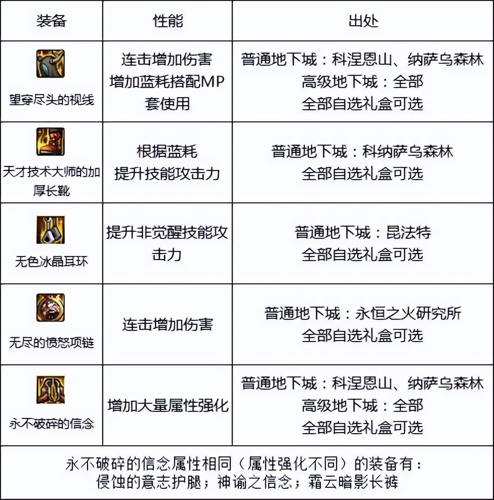 DNF：110版本搬砖指南——再见了，风暴航路