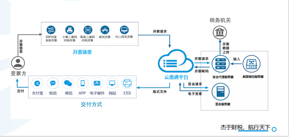 网络发票,网络发票分发怎么操作