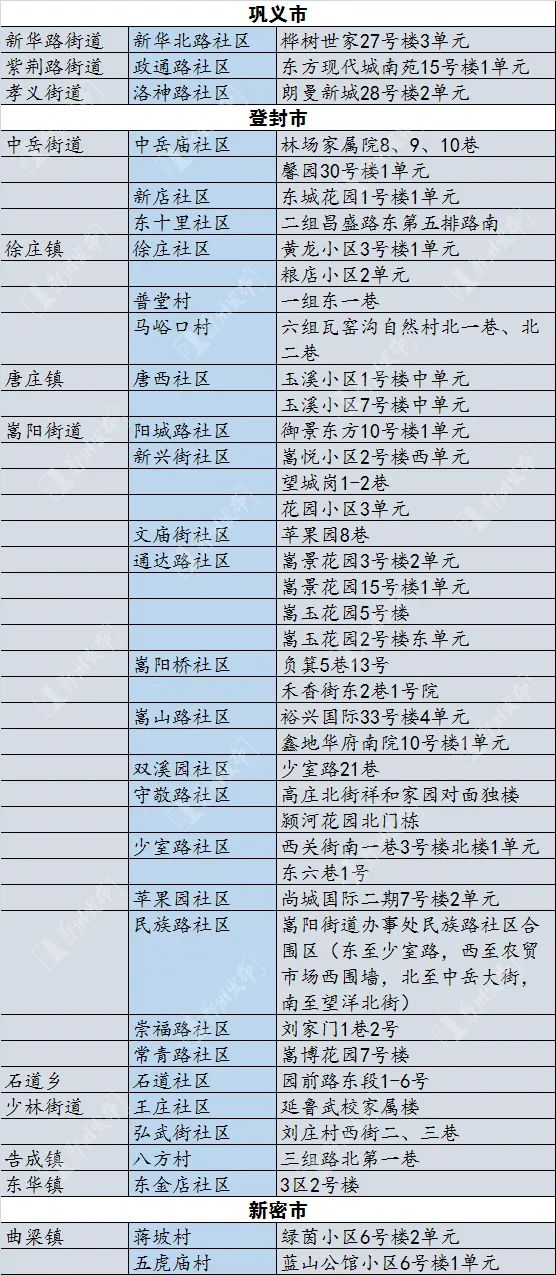 郑州风险地区划分最新查询（郑州风险地区名单）-第7张图片-科灵网