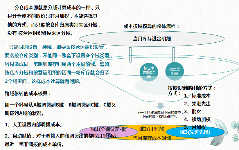成本会计速阅：简洁明了的成本核算流程图，建议收藏