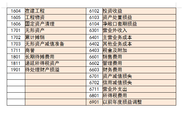 2022年常用會計科目表,附大白話會計科目表