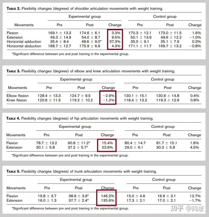 做完运动为什么要拉伸一下（力量训练后需要拉伸吗？（一））