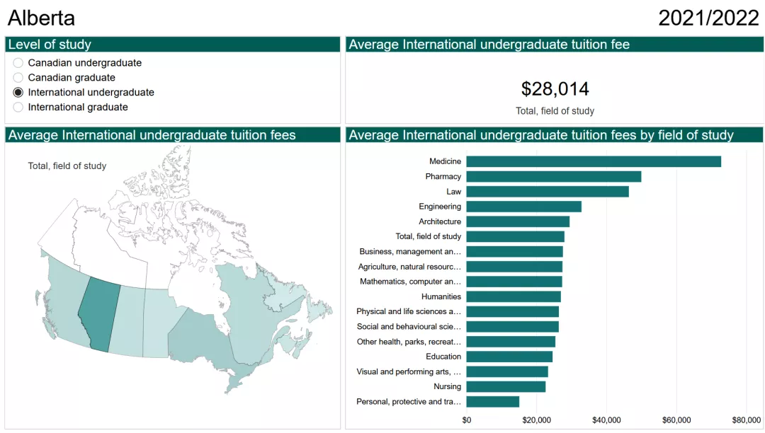 去加拿大留学一年到底要花多少钱？加拿大各省学费报告出炉