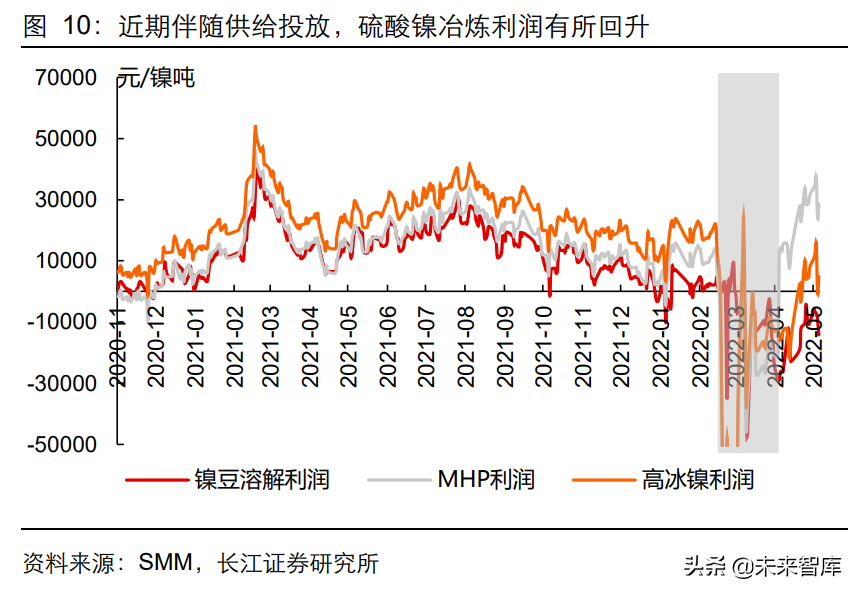 能源金属行业2022年度中期策略：金属为矛，材料为盾