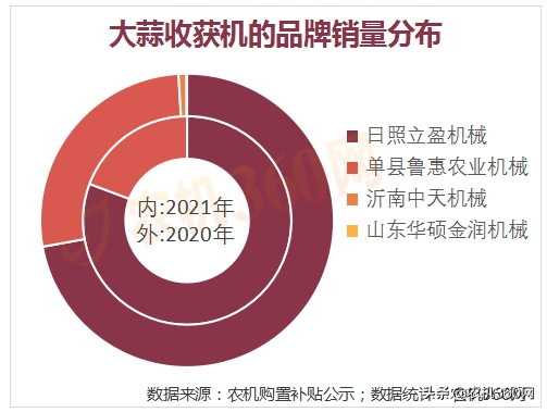 薯类收获机市场初具规模，其他蔬菜收获机领域有待开拓