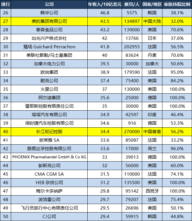 世界500强家庭企业：美国7家公司TOP10，中国6家公司TOP100