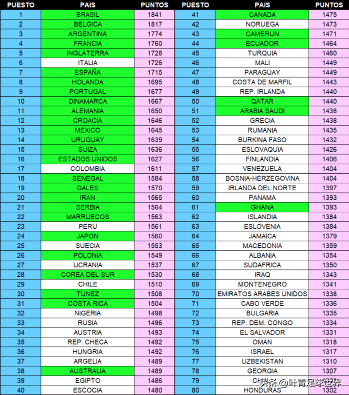 去年无比赛国足排名跌至77位（FIFA排名：国足跌至第79，近5年新低！伊朗前20，日韩前30）