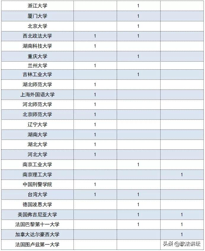 盘点：各大法学院校师资背景（华南篇）