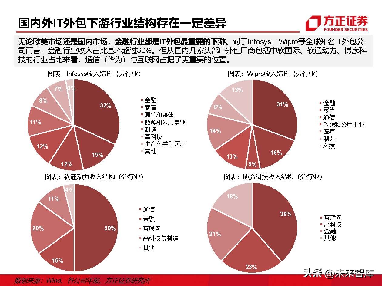 IT外包服务行业深度研究：IT外包，数字化转型的基石