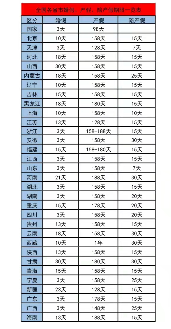 2021年全国最新各省市婚假、产假、陪产假一览表，最高享一年假