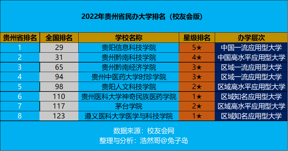 贵阳私立学校排名（最新2022年贵州省民办大学排名出炉）