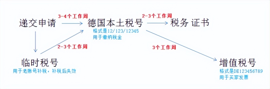 亚马逊最新官方文件：自发货卖家也要申请德国VAT？