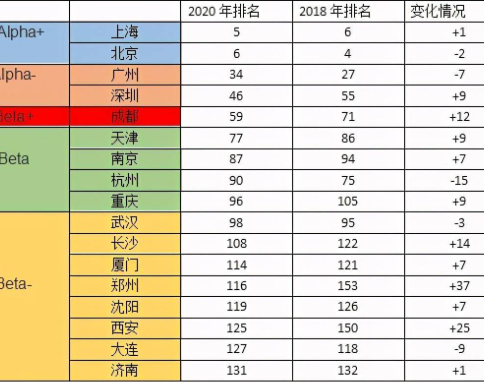 世界一线城市：美国入围5个，印度入围3个，日韩各1个，我国呢？