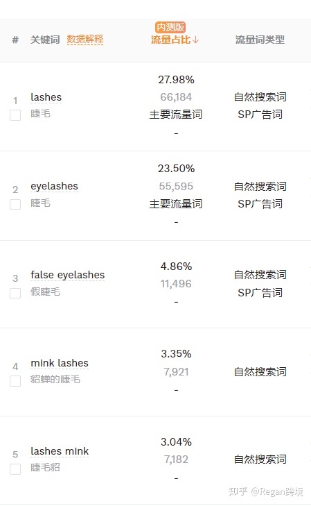 亚马逊怎么看自然排名，广告排名，自然流量？