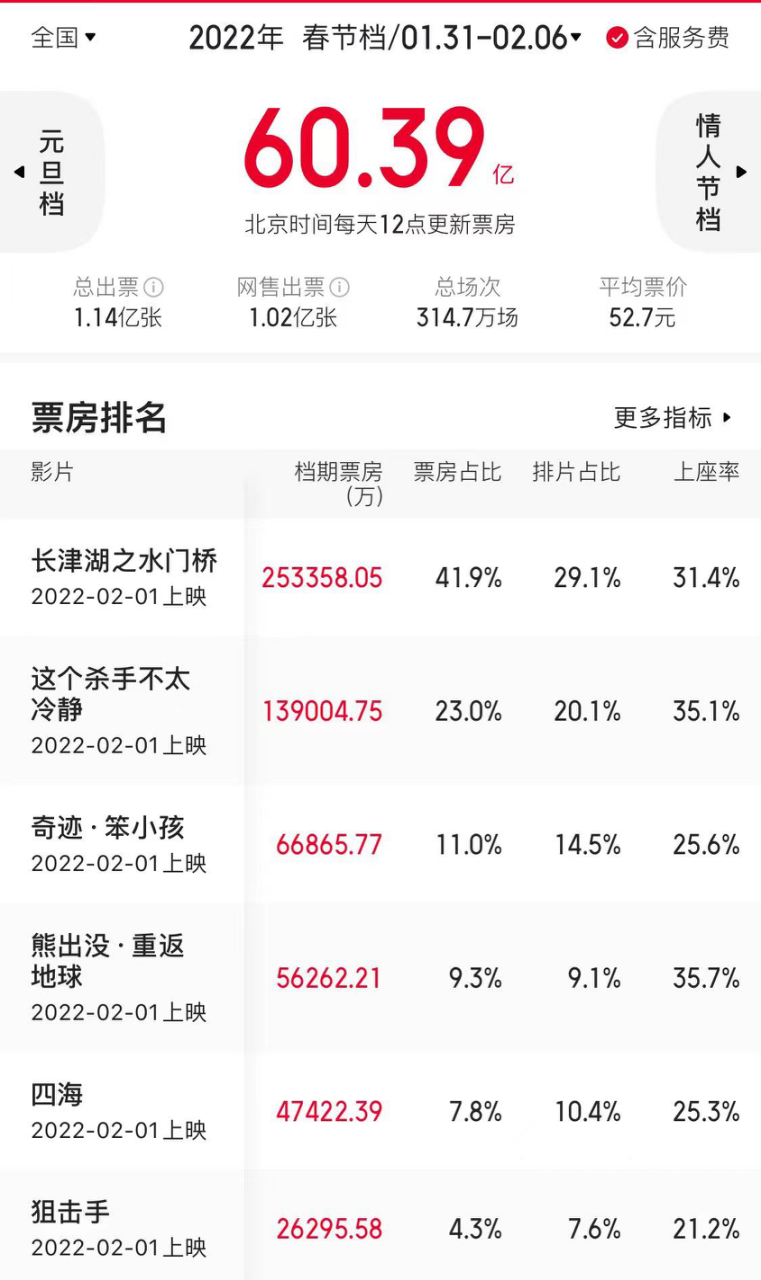 高价票让春节档损失18亿？影院经理大摇其头